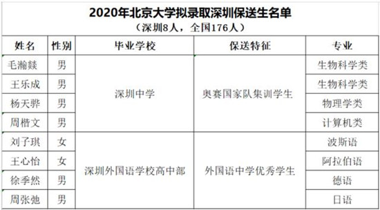 深圳13名高中生保送清華北大