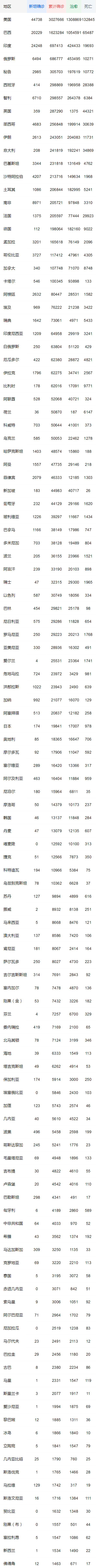 全球新冠最新數(shù)據(jù) 累計(jì)確診逾1170萬(wàn)