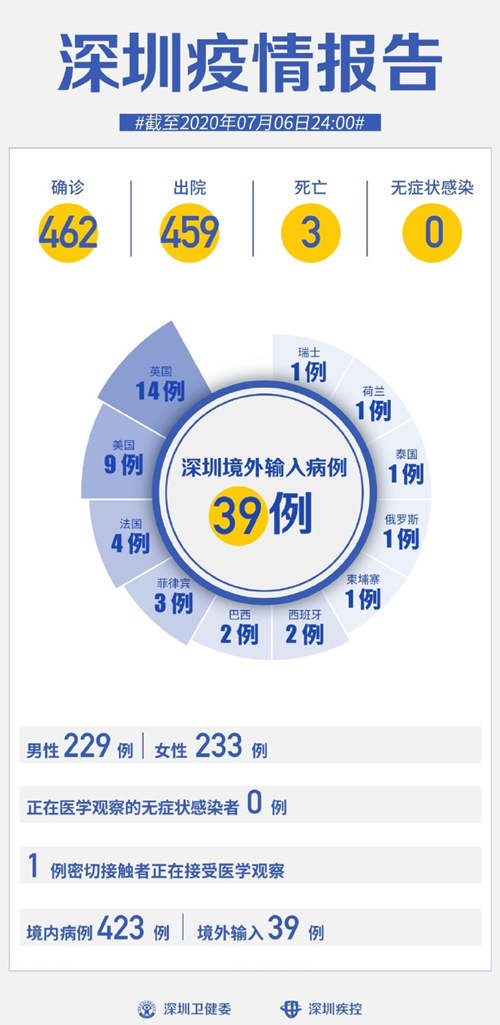 深圳疫情最新通報 連續(xù)67天0新增