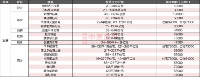 2020深圳在售樓盤及計劃入市項目一覽