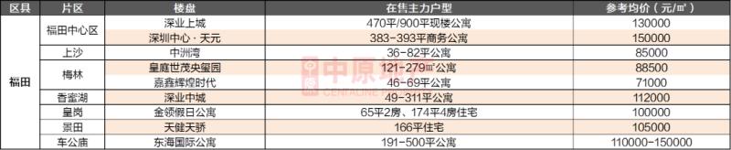 2020深圳在售樓盤及計劃入市項目一覽