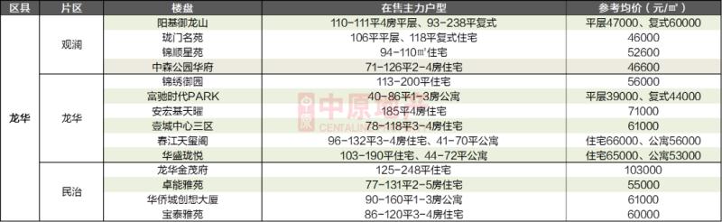 2020深圳在售樓盤及計劃入市項目一覽