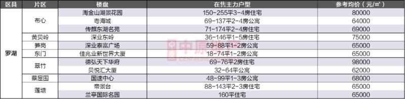 2020深圳在售樓盤及計劃入市項目一覽