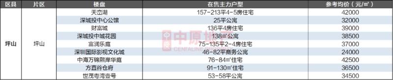 2020深圳在售樓盤及計劃入市項目一覽