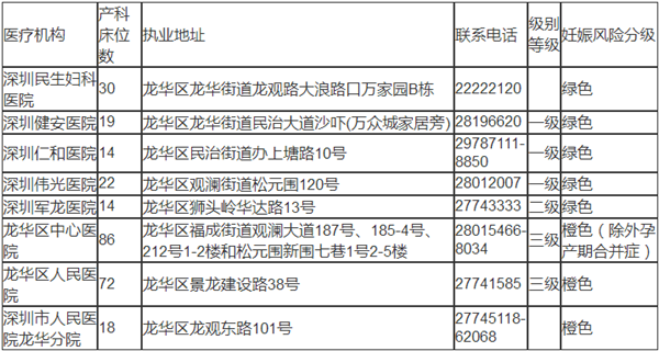 深圳龍華區(qū)出生證明辦理機(jī)構(gòu)匯總表