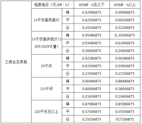 深圳用電