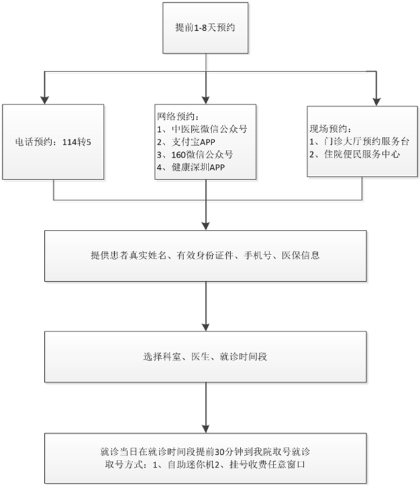 深圳市中醫(yī)院預(yù)約掛號流程