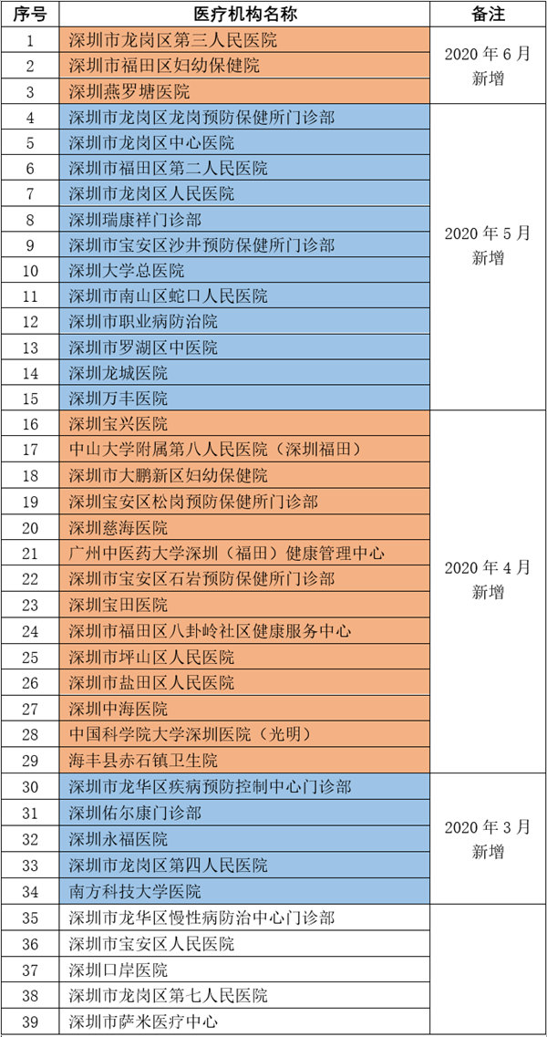 2020深圳食品從業(yè)人員健康檢查機構(gòu)名單