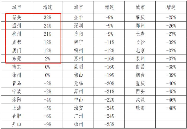 2020上半年40城新房成交同比下降18%