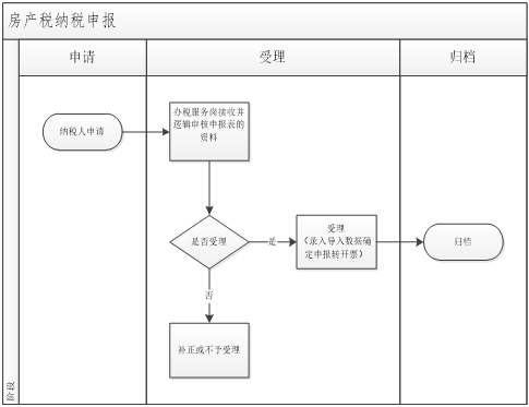 2020年深圳房產(chǎn)稅申報(bào)材料及相關(guān)要求