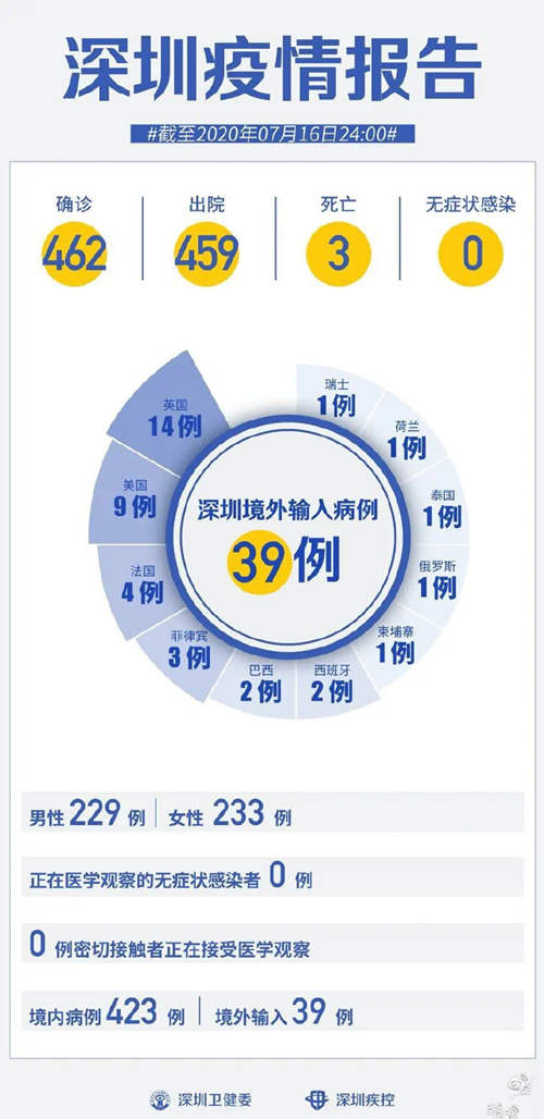 深圳疫情最新通報(bào) 連續(xù)77天0新增