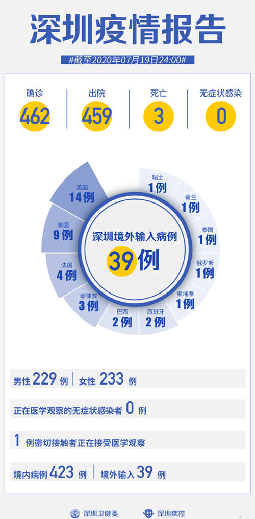 深圳疫情最新通報 7月19日無新增病例