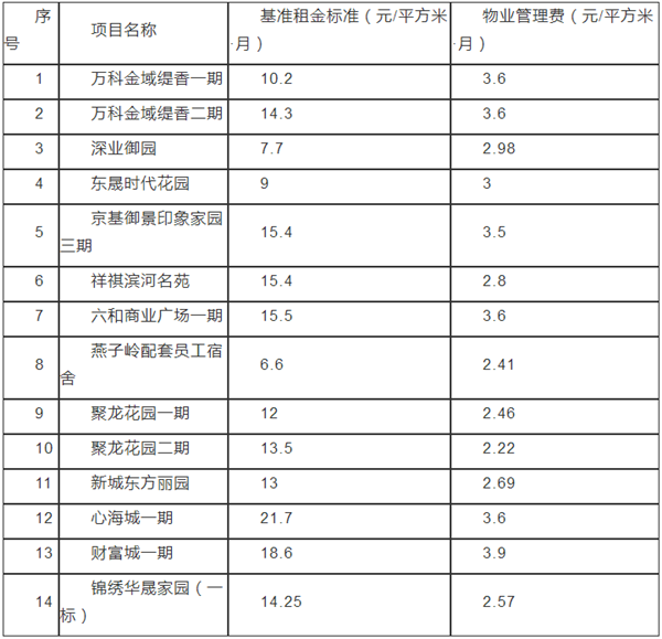 2020深圳坪山區(qū)公租房配租詳情