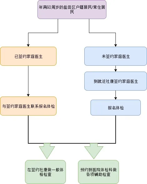 趕緊報(bào)名 鹽田區(qū)60歲以上老人可免費(fèi)體檢