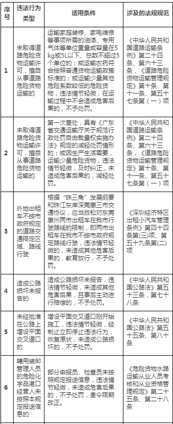 深圳交警警告!外地的士在限定區(qū)域行駛將受罰