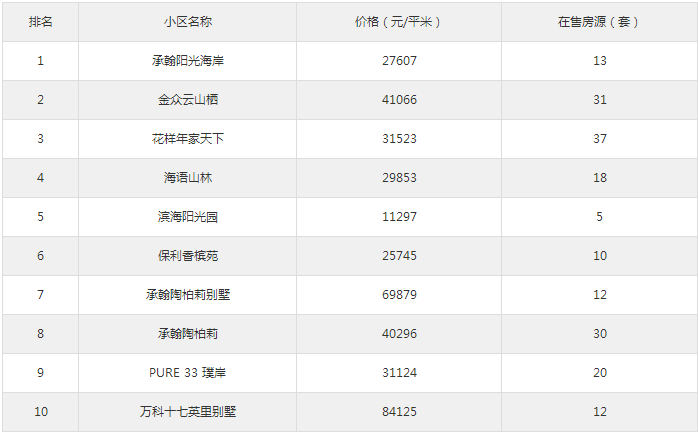 大鵬新區(qū)最新二手房小區(qū)排行榜出爐