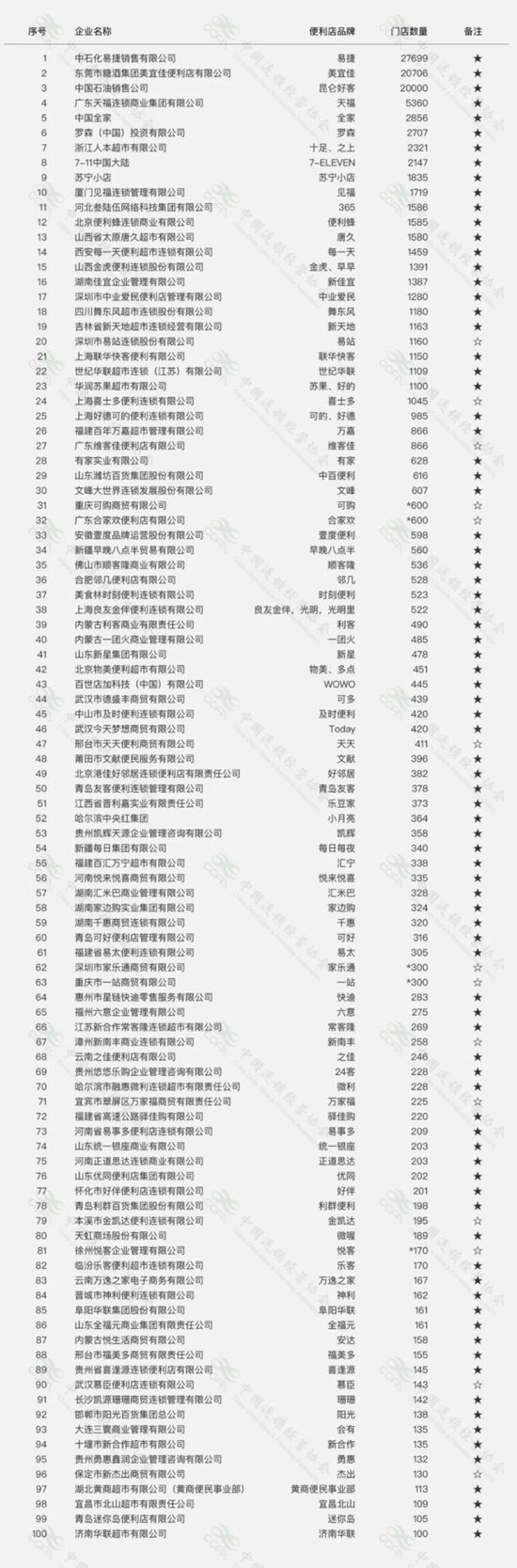 2020年中國(guó)便利店TOP100榜單發(fā)布