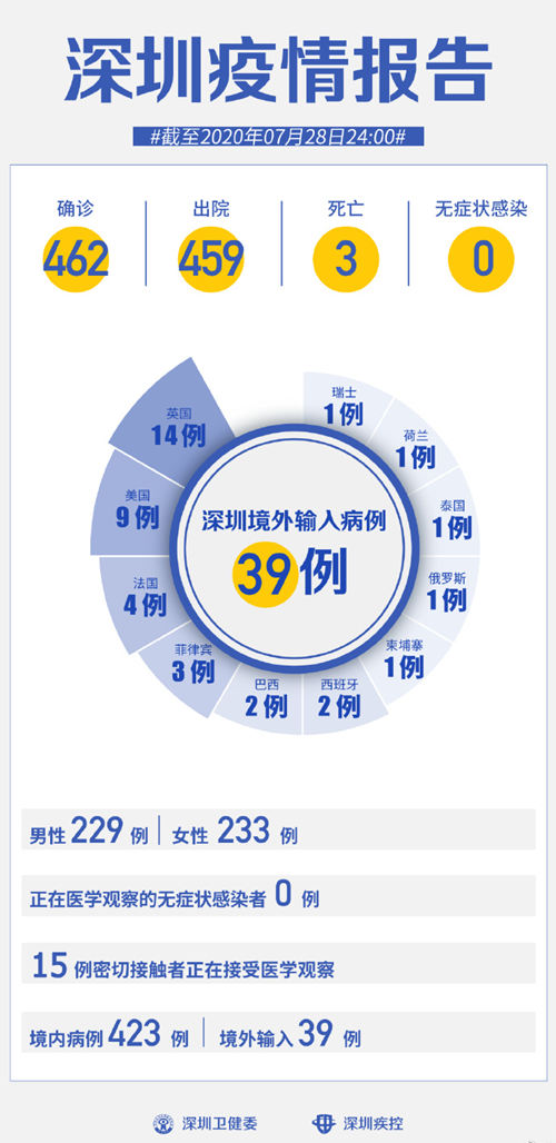 深圳疫情最新通報 7月28日無新增病例