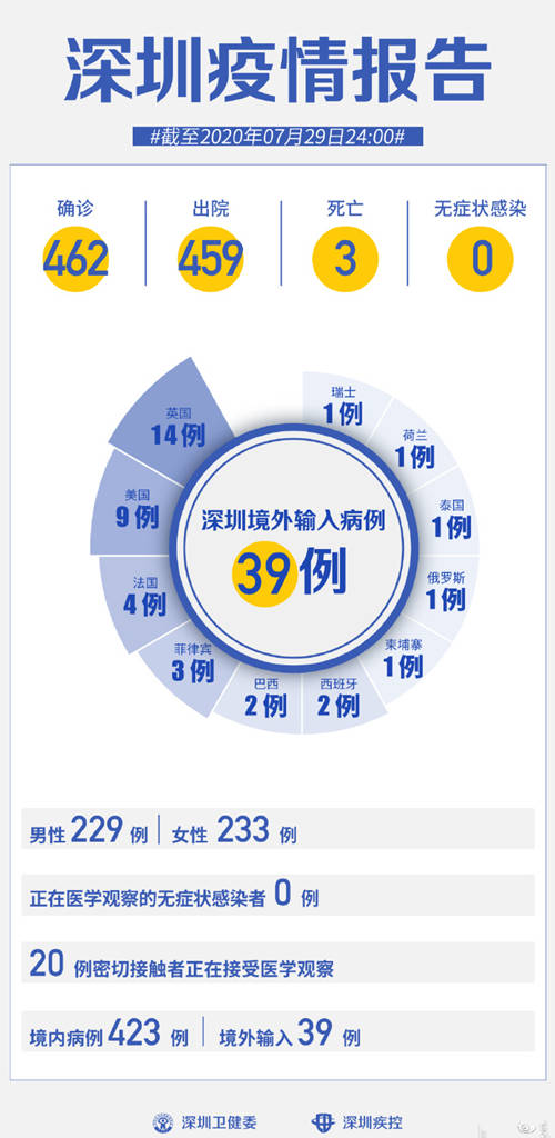 深圳疫情最新報告 7月29日無新增病例