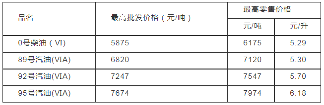 車主注意 7月24日國內油價暫不調整