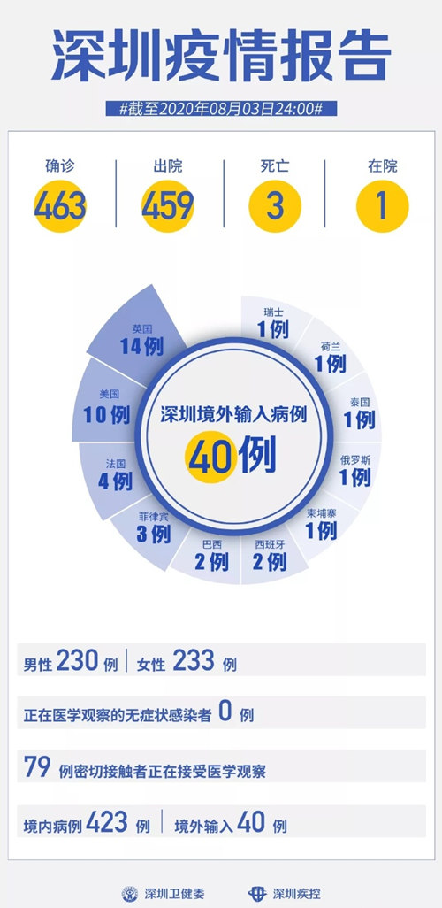 深圳新增1例境外輸入病例 來(lái)自美國(guó)