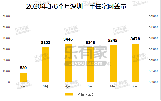 2020年7月深圳樓市成交數(shù)據(jù)曝光