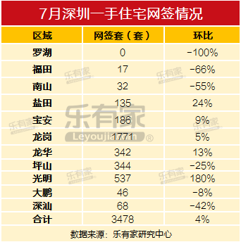 2020年7月深圳樓市成交數(shù)據(jù)曝光