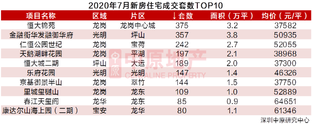 深圳7月新房供需平穩(wěn) 二手過(guò)戶(hù)量創(chuàng)新高