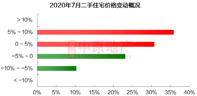 深圳7月新房供需平穩(wěn) 二手過(guò)戶(hù)量創(chuàng)新高