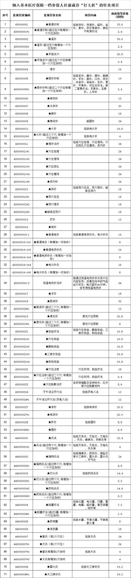 71項(xiàng)社康針灸醫(yī)保個(gè)賬支付可享“七折”優(yōu)惠