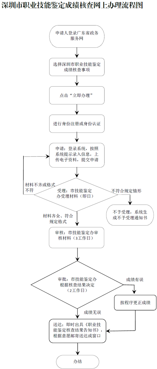 流程