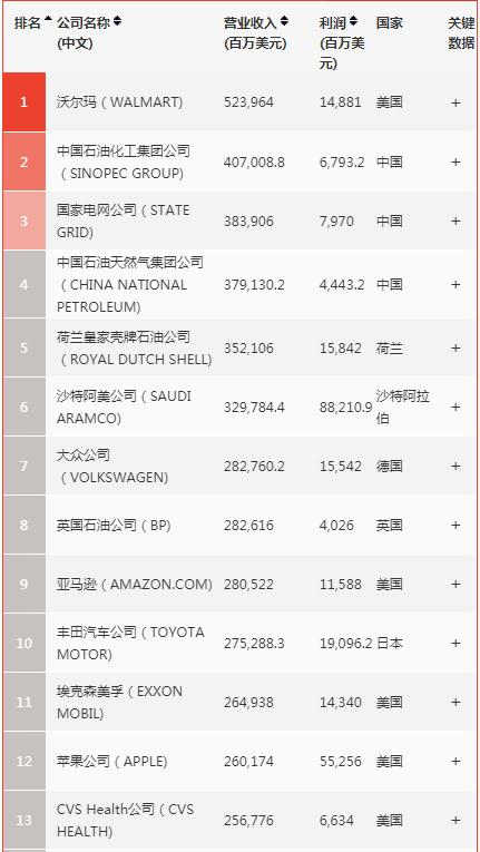 《財富》世界500強發(fā)布 華為首次進前50