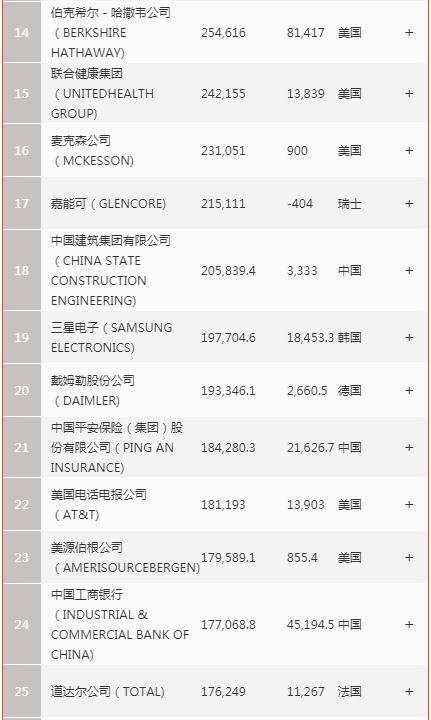 《財富》世界500強發(fā)布 華為首次進前50