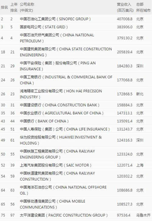 2020年《財(cái)富》世界500強(qiáng)排行榜中國榜單