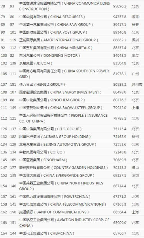 2020年《財(cái)富》世界500強(qiáng)排行榜中國榜單