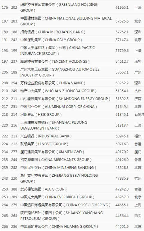 2020年《財(cái)富》世界500強(qiáng)排行榜中國榜單