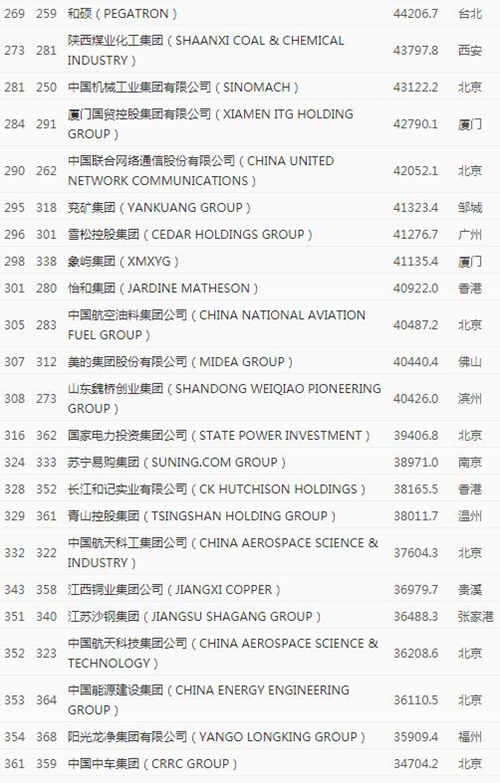 2020年《財(cái)富》世界500強(qiáng)排行榜中國榜單