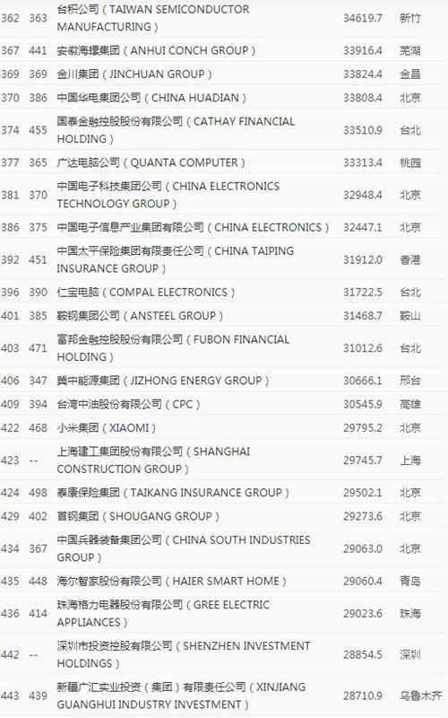 2020年《財(cái)富》世界500強(qiáng)排行榜中國榜單