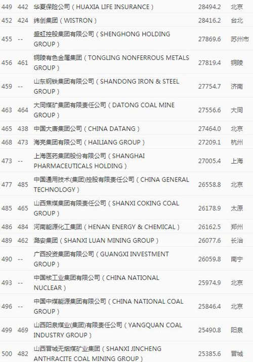 2020年《財(cái)富》世界500強(qiáng)排行榜中國榜單