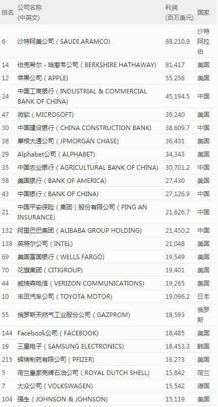 2020年《財(cái)富》世界500強(qiáng)最賺錢的公司排名