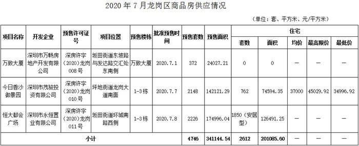 深圳龍崗區(qū)7月商品房供應(yīng)情況及成交數(shù)據(jù)