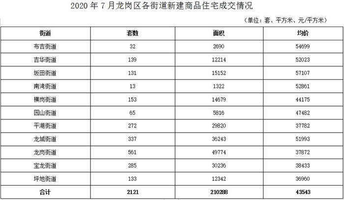 深圳龍崗區(qū)7月商品房供應(yīng)情況及成交數(shù)據(jù)