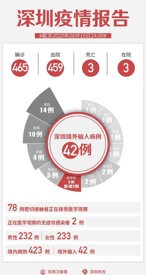 深圳新增確診病例2例 來自俄羅斯