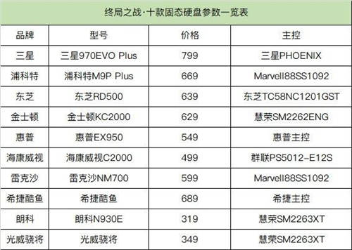 2020固態(tài)硬盤選購指南 這些知識你需要知道