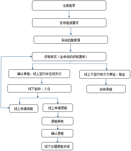 南山區(qū)塘朗城廣場穩(wěn)租房租貸申請(qǐng)程序