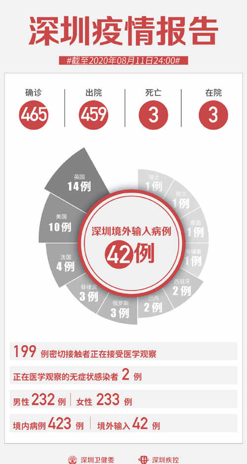 深圳疫情最新通報 8月11日無新增病例