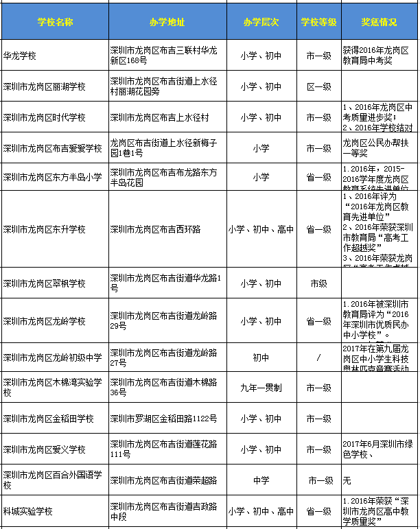 深圳龍崗區(qū)民辦學校一覽表