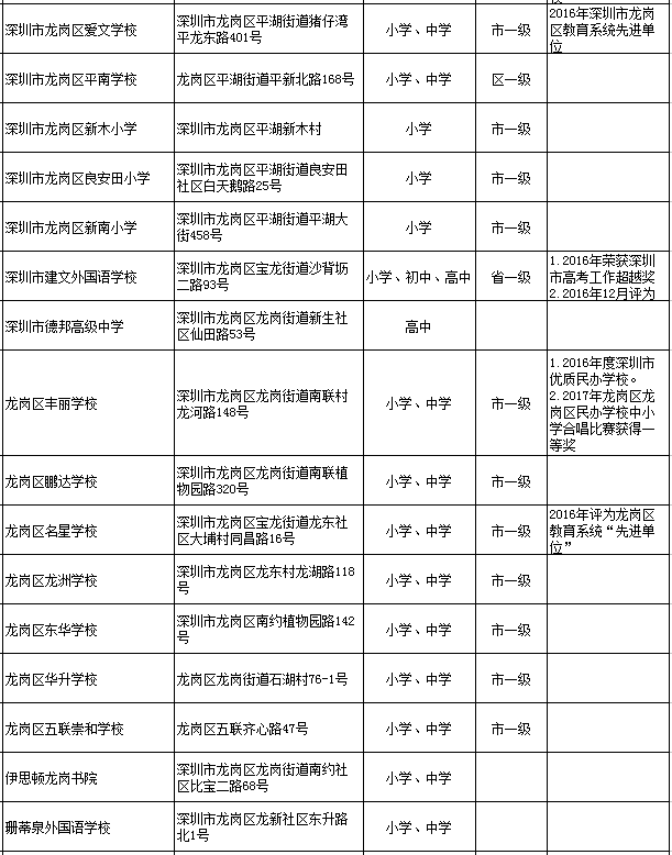 深圳龍崗區(qū)民辦學校一覽表