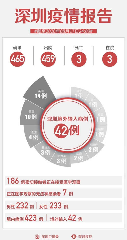 深圳疫情最新通報(bào) 8月17日新增3例無(wú)癥狀感染者