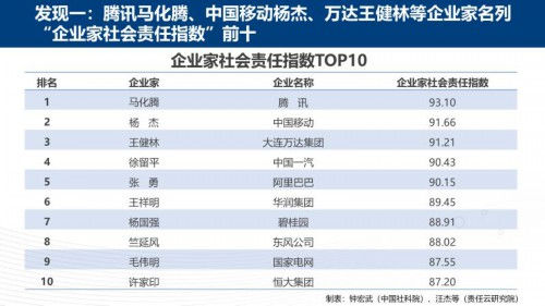 《企業(yè)家社會責任研究報告(2020)》發(fā)布